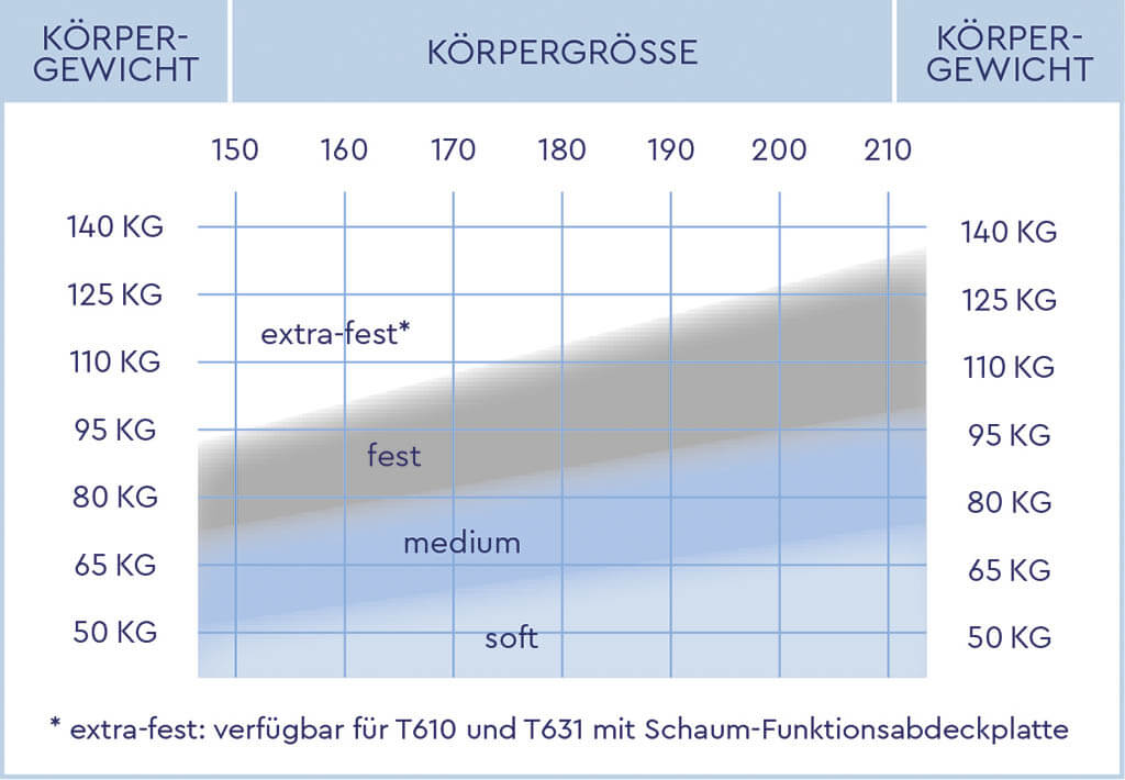 Werkmeister-Empfehlungen-TFK-Haertegrad